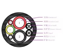 认识电动汽车充电电缆的外层护套